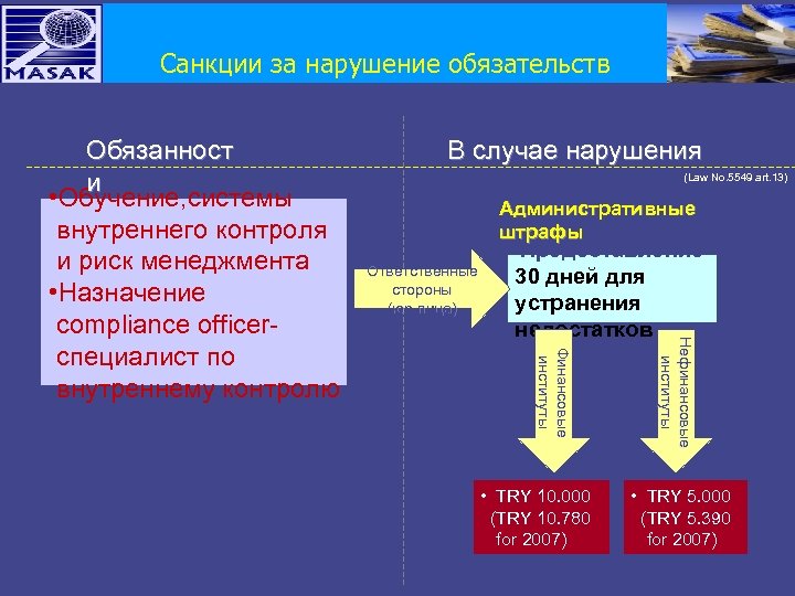 Санкции за нарушение обязательств В случае нарушения (Law No. 5549 art. 13) Административные штрафы