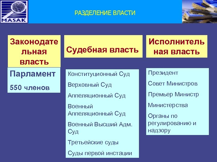 РАЗДЕЛЕНИЕ ВЛАСТИ Законодате Судебная власть льная власть Парламент Конституционный Суд 550 членов Исполнитель ная
