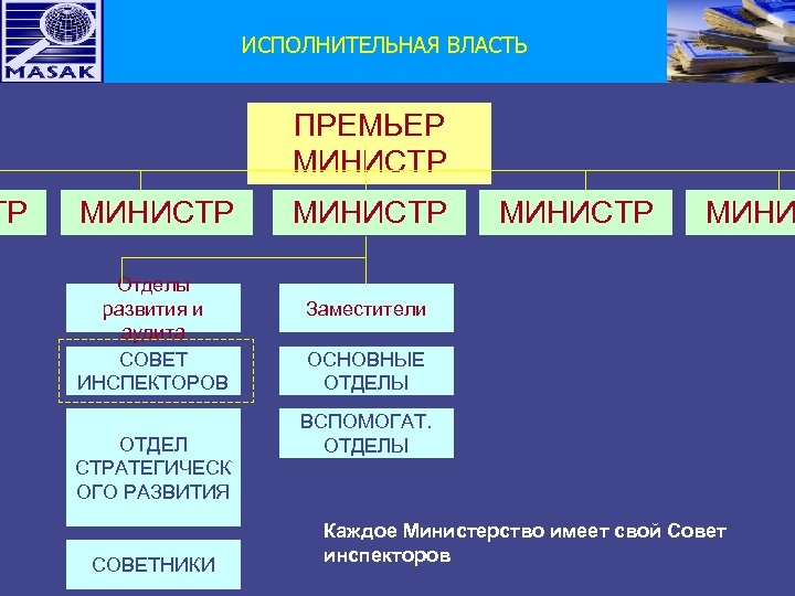 ТР ИСПОЛНИТЕЛЬНАЯ ВЛАСТЬ ПРЕМЬЕР МИНИСТР Отделы развития и аудита СОВЕТ ИНСПЕКТОРОВ ОТДЕЛ СТРАТЕГИЧЕСК ОГО