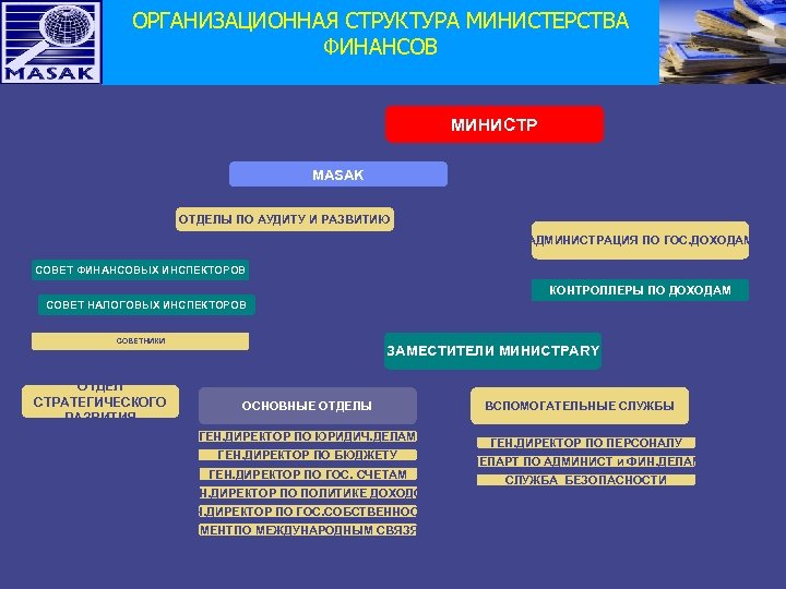 ОРГАНИЗАЦИОННАЯ СТРУКТУРА МИНИСТЕРСТВА ФИНАНСОВ МИНИСТР MASAK ОТДЕЛЫ ПО АУДИТУ И РАЗВИТИЮ АДМИНИСТРАЦИЯ ПО ГОС.