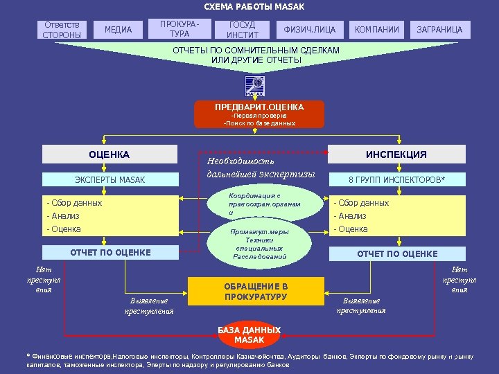 СХЕМА РАБОТЫ MASAK Ответств СТОРОНЫ МЕДИА ПРОКУРАТУРА ГОСУД ИНСТИТ ФИЗИЧ. ЛИЦА КОМПАНИИ ЗАГРАНИЦА ОТЧЕТЫ