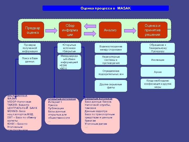 Оценка процесса в MASAK ОСД и другие отчеты Предвар оценка Проверка полученной информации Поиск