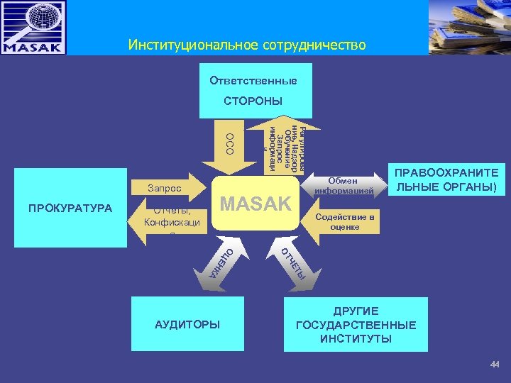 Институциональное сотрудничество Ответственные СТОРОНЫ ПРОКУРАТУРА Отчеты, Конфискаци я Регулирова ние, Надзор Обучение Запрос информаци