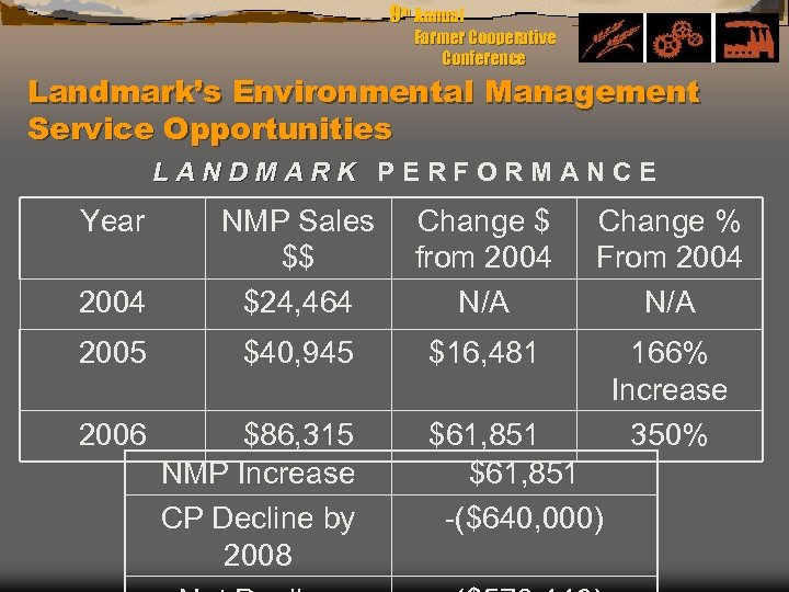 9 th Annual Farmer Cooperative Conference Landmark’s Environmental Management Service Opportunities LANDMARK PERFORMANCE Year