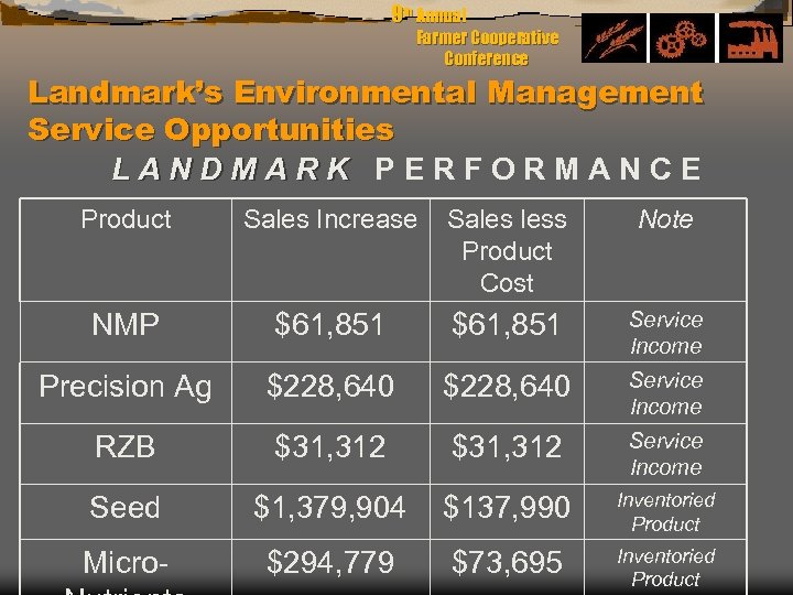 9 th Annual Farmer Cooperative Conference Landmark’s Environmental Management Service Opportunities LANDMARK PERFORMANCE Product