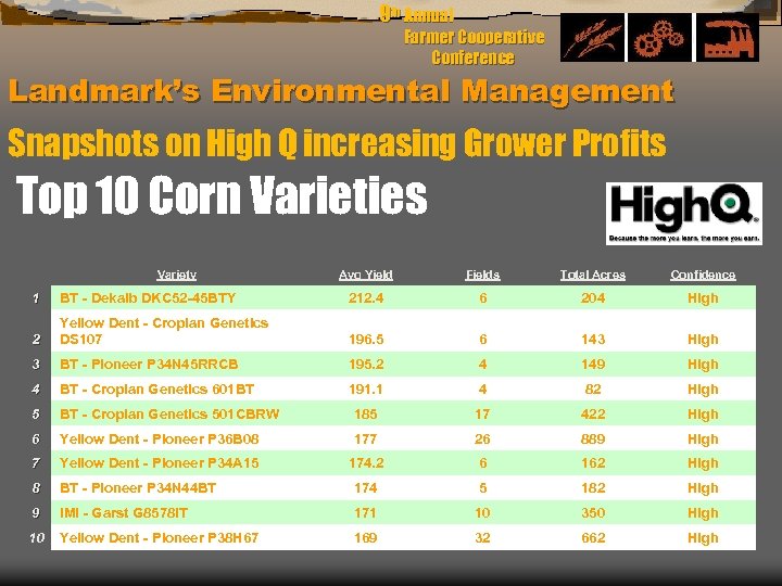 9 th Annual Farmer Cooperative Conference Landmark’s Environmental Management Snapshots on High Q increasing