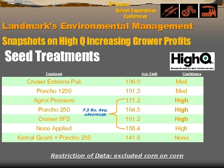9 th Annual Farmer Cooperative Conference Landmark’s Environmental Management Snapshots on High Q increasing