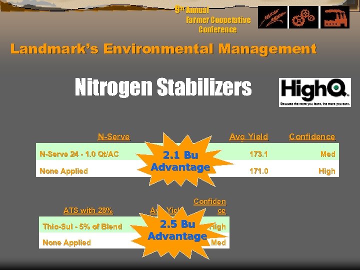 9 th Annual Farmer Cooperative Conference Landmark’s Environmental Management Nitrogen Stabilizers N-Serve 24 -