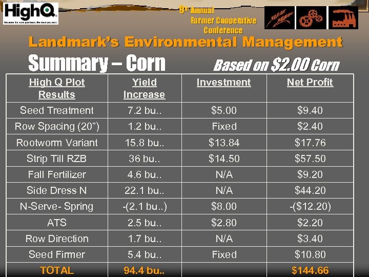 9 th Annual Farmer Cooperative Conference Landmark’s Environmental Management Summary – Corn Based on