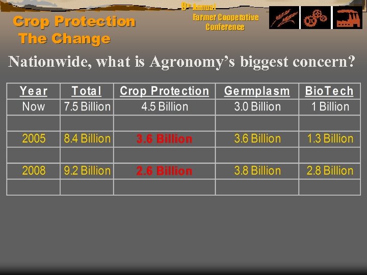 Crop Protection The Change 9 th Annual Farmer Cooperative Conference Nationwide, what is Agronomy’s