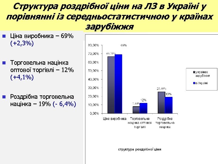 Структура роздрібної ціни на ЛЗ в Україні у порівнянні із середньостатистичною у країнах зарубіжжя