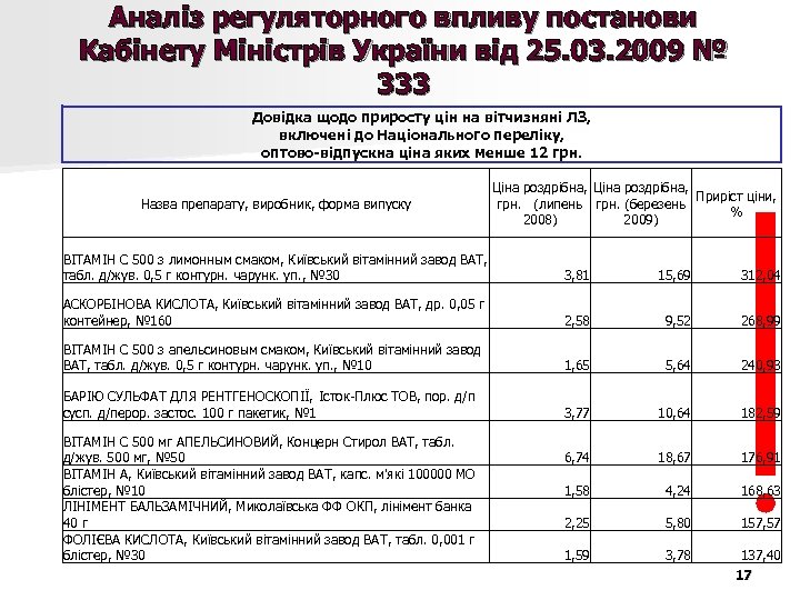 Аналіз регуляторного впливу постанови Кабінету Міністрів України від 25. 03. 2009 № 333 Довідка