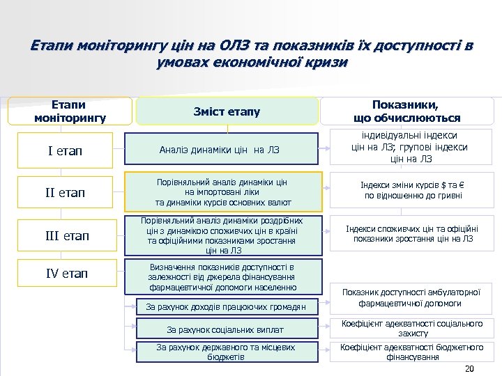 Етапи моніторингу цін на ОЛЗ та показників їх доступності в умовах економічної кризи Етапи