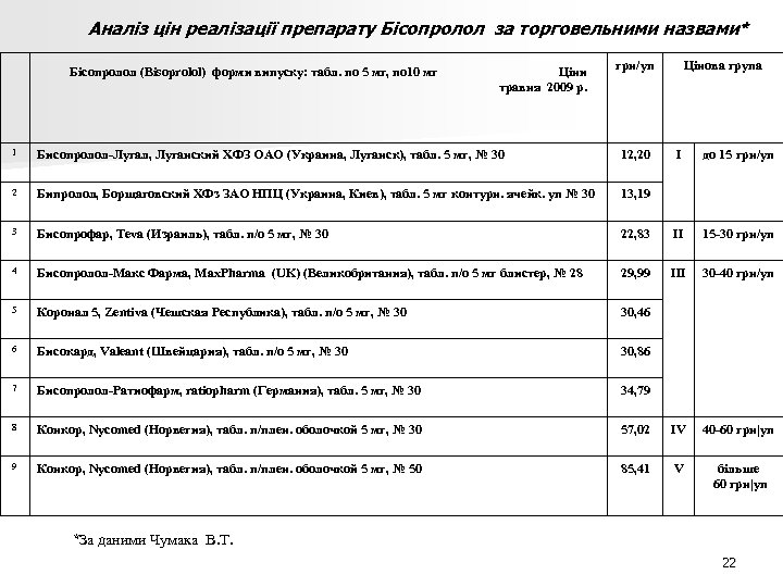 Аналіз цін реалізації препарату Бісопролол за торговельними назвами* Бісопролол (Bisoprolol) форми випуску: табл. по