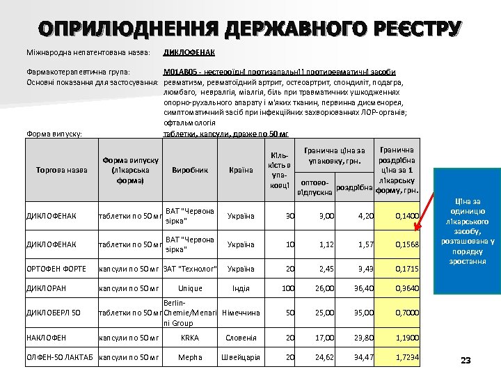 ОПРИЛЮДНЕННЯ ДЕРЖАВНОГО РЕЄСТРУ Міжнародна непатентована назва: ДИКЛОФЕНАК Фармакотерапевтична група: М 01 АВ 05 -