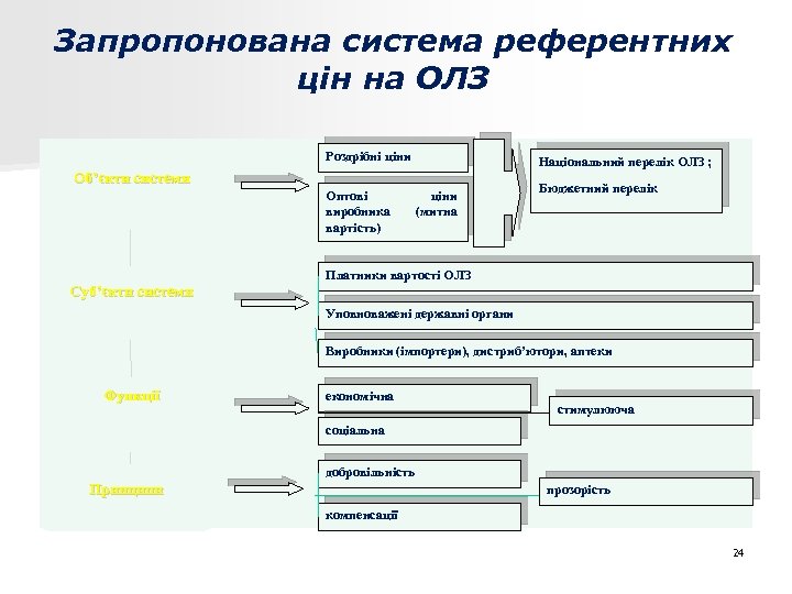 Запропонована система референтних цін на ОЛЗ Роздрібні ціни Національний перелік ОЛЗ ; Об’єкти системи