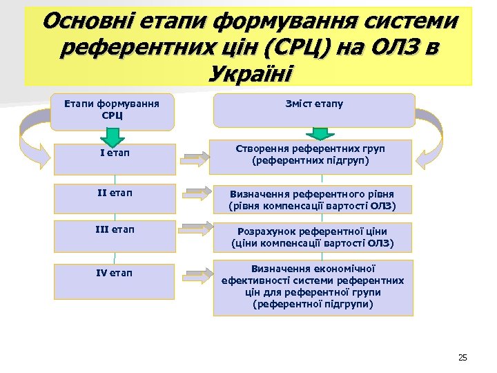 Основні етапи формування системи референтних цін (СРЦ) на ОЛЗ в Україні Етапи формування СРЦ