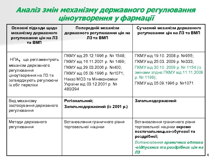 Аналіз змін механізму державного регулювання ціноутворення у фармації Основні підходи щодо механізму державного регулювання