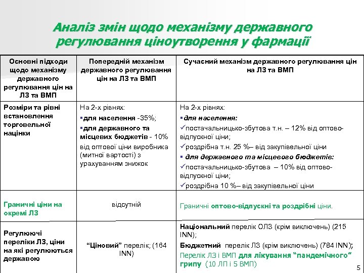 Аналіз змін щодо механізму державного регулювання ціноутворення у фармації Основні підходи щодо механізму державного