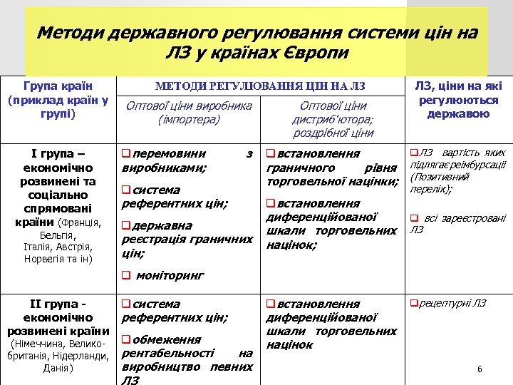 Методи державного регулювання системи цін на ЛЗ у країнах Європи Група країн КРАЇНА (приклад
