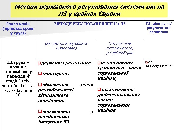 Методи державного регулювання системи цін на ЛЗ у країнах Європи Група країн (приклад країн