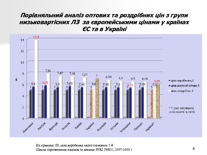 Порівняльний аналіз оптових та роздрібних цін з групи низьковартісних ЛЗ за європейськими цінами у