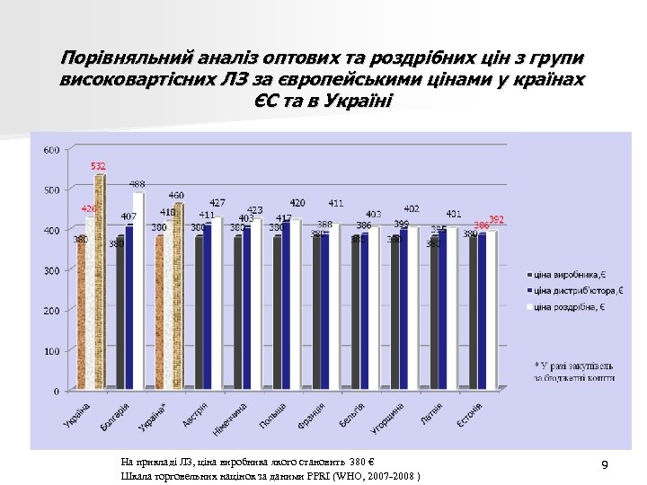 Порівняльний аналіз оптових та роздрібних цін з групи високовартісних ЛЗ за європейськими цінами у