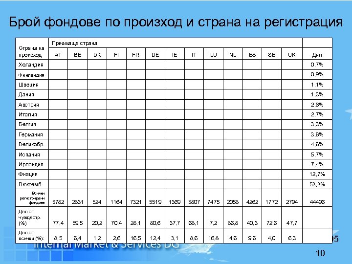 Брой фондове по произход и страна на регистрация Страна на произход Приемаща страна AT