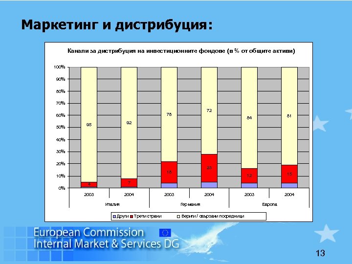 Маркетинг и дистрибуция: Канали за дистрибуция на инвестиционните фондове (в % от общите активи)
