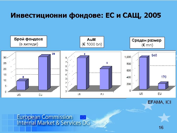 Инвестиционни фондове: ЕС и САЩ, 2005 Брой фондове (в хиляди) Au. M (€ 1000