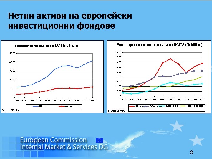 Нетни активи на европейски инвестиционни фондове Управлявани активи в ЕС (Ђ billion) Еволюция на
