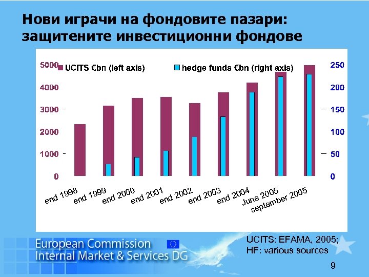 Нови играчи на фондовите пазари: защитените инвестиционни фондове UCITS: EFAMA, 2005; HF: various sources