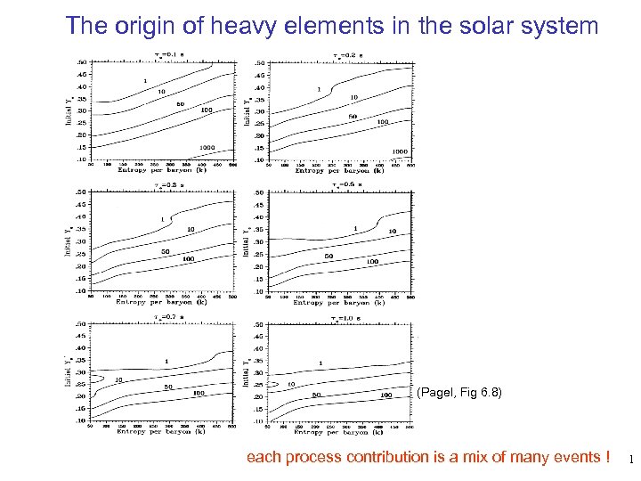 The origin of heavy elements in the solar system (Pagel, Fig 6. 8) each