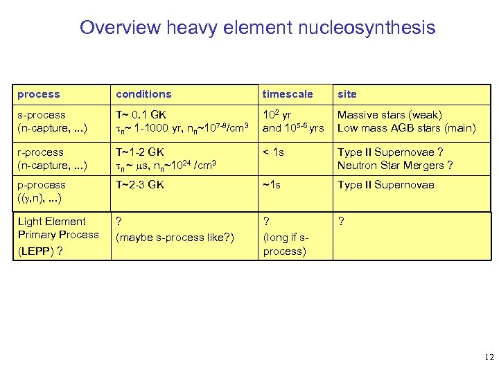 Overview heavy element nucleosynthesis process conditions timescale site s-process (n-capture, . . . )