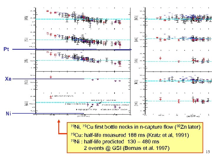 Pt Xe Ni 78 Ni, 79 Cu first bottle necks in n-capture flow (80