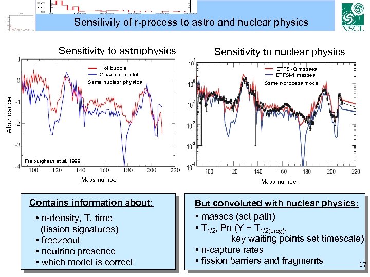 Sensitivity of r-process to astro and nuclear physics Sensitivity to astrophysics ETFSI-Q masses ETFSI-1