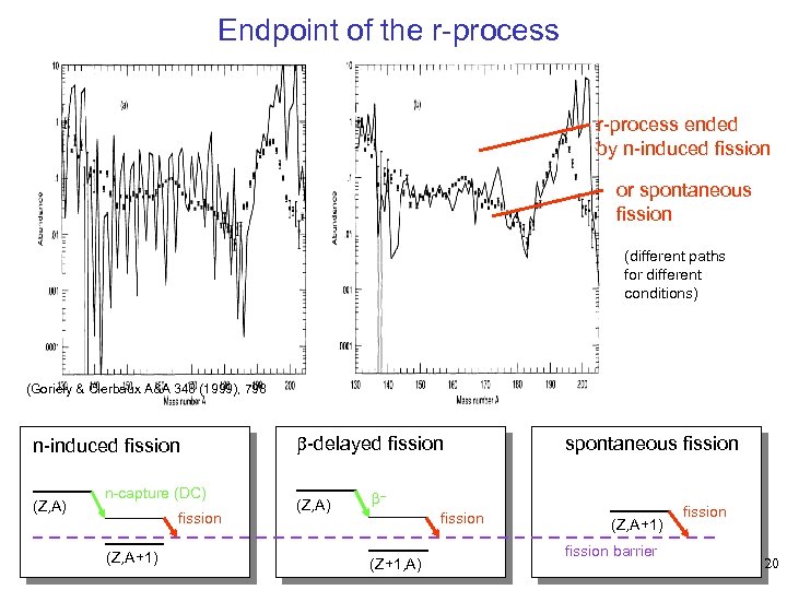 Endpoint of the r-process ended by n-induced fission or spontaneous fission (different paths for