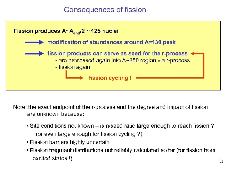 Consequences of fission Fission produces A~Aend/2 ~ 125 nuclei modification of abundances around A=130