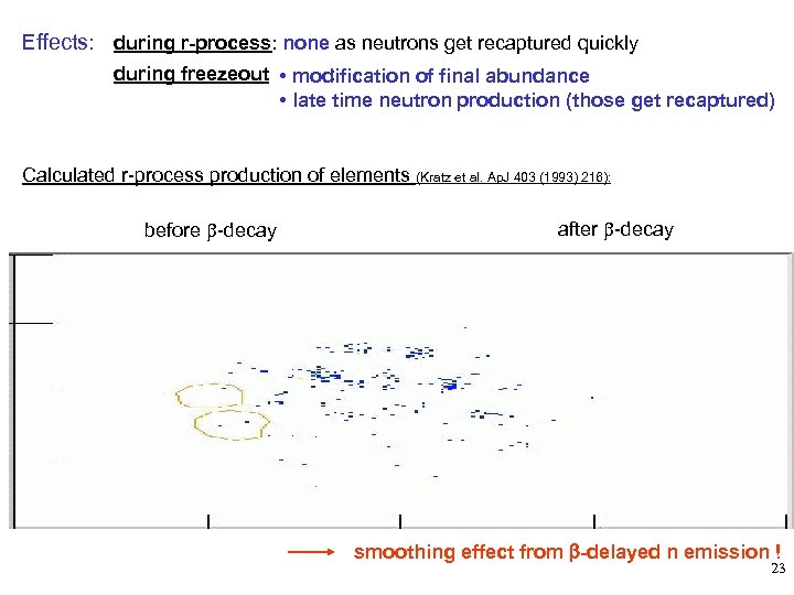Effects: during r-process: none as neutrons get recaptured quickly during freezeout • modification of
