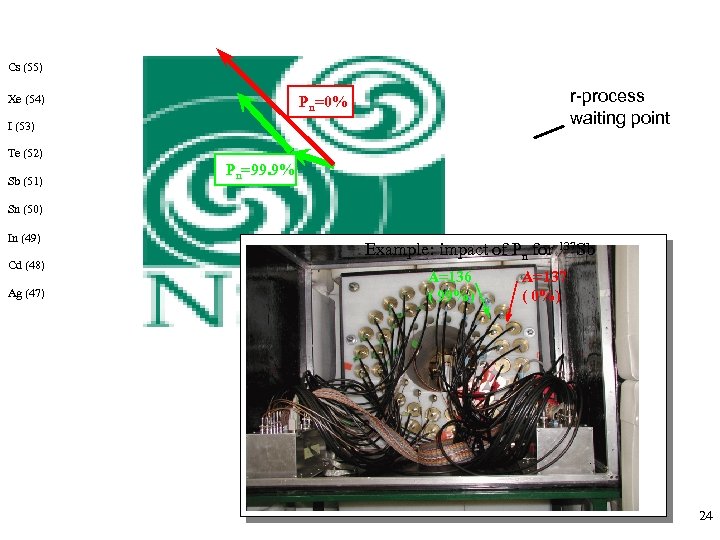 Cs (55) Xe (54) r-process waiting point Pn=0% I (53) Te (52) Sb (51)