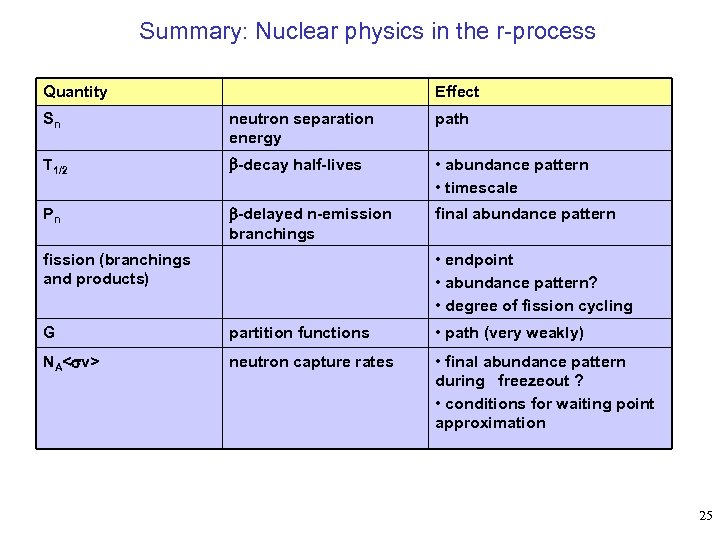 Summary: Nuclear physics in the r-process Quantity Effect Sn neutron separation energy path T