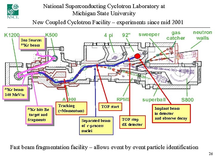 National Superconducting Cyclotron Laboratory at Michigan State University New Coupled Cyclotron Facility – experiments