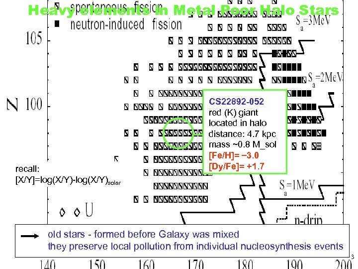 Heavy elements in Metal Poor Halo Stars recall: [X/Y]=log(X/Y)-log(X/Y)solar CS 22892 -052 red (K)