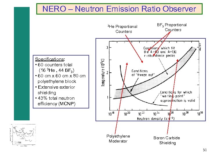 NERO – Neutron Emission Ratio Observer 3 He Proportional Counters BF 3 Proportional Counters