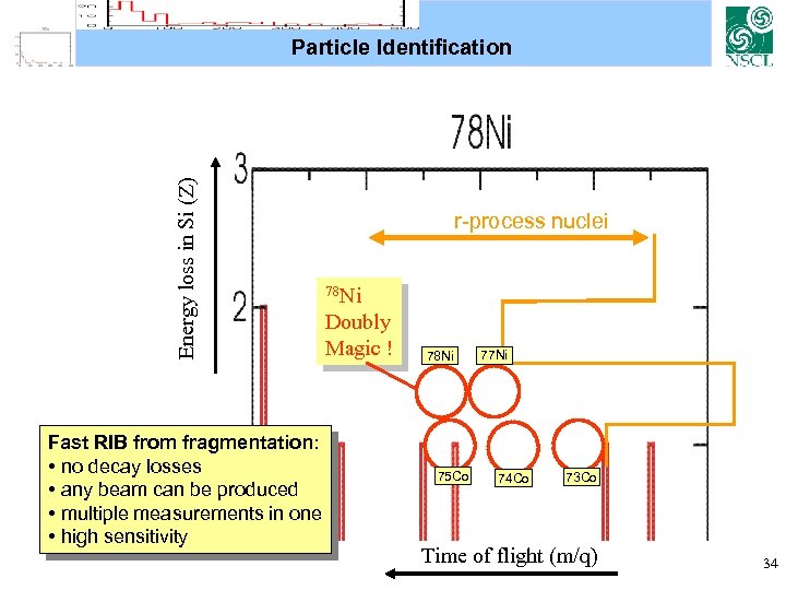 Energy loss in Si (Z) Particle Identification Fast RIB from fragmentation: • no decay