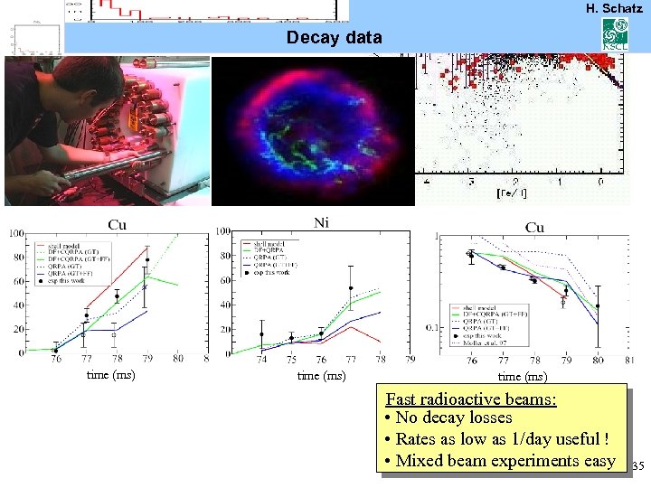 H. Schatz Decay data time (ms) Fast radioactive beams: • No decay losses •