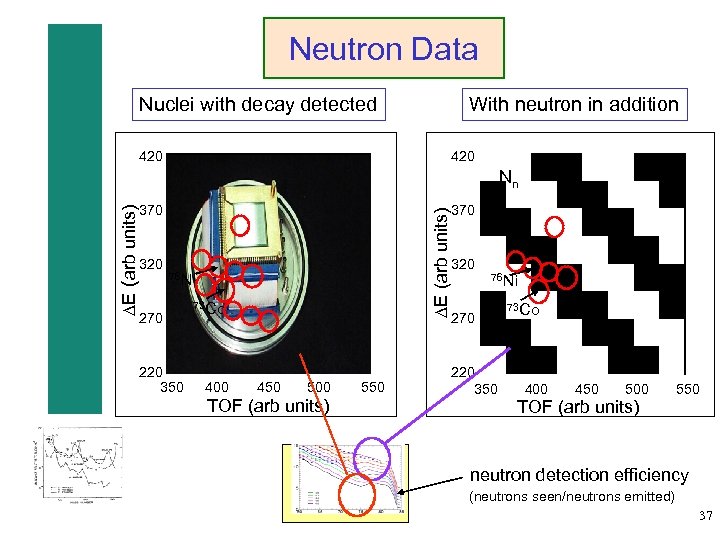 Neutron Data With neutron in addition Nuclei with decay detected 420 370 320 DE