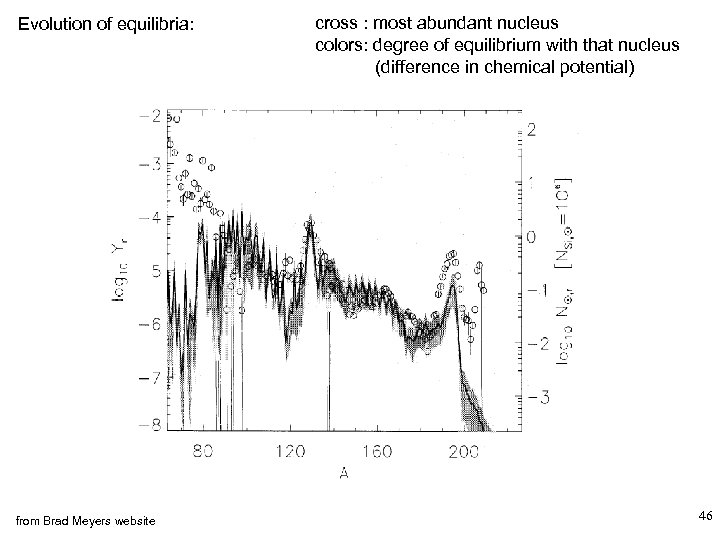Evolution of equilibria: from Brad Meyers website cross : most abundant nucleus colors: degree