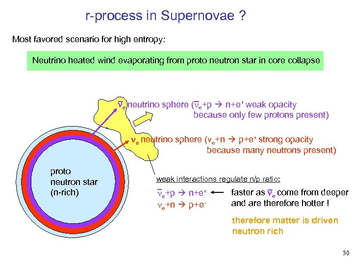 r-process in Supernovae ? Most favored scenario for high entropy: Neutrino heated wind evaporating
