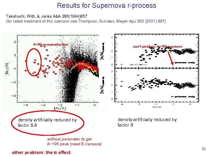 Results for Supernova r-process Takahashi, Witti, & Janka A&A 286(1994)857 (for latest treatment of